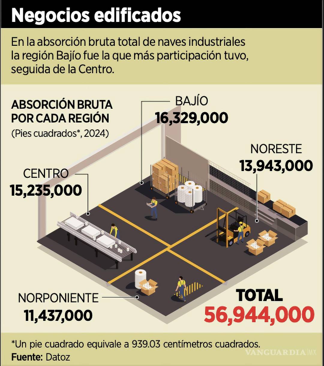 $!En la absorción bruta total de naves industriales la región Bajío fue la que más participación tuvo, seguida de la Centro.