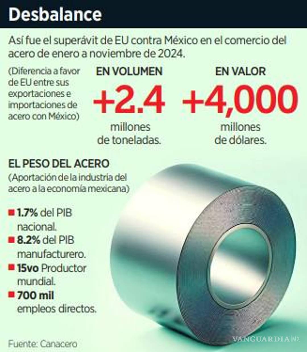 $!Pegarían aranceles a acero de Trump a 112 mil pymes