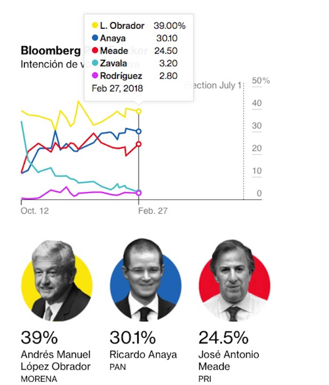 $!Anaya cae, AMLO sólido y muy arriba, Meade con resultados mixtos: encuestas de Bloomberg y Parametría