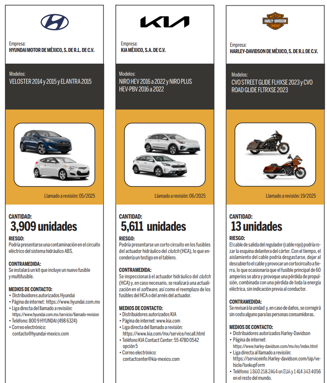 $!Profeco emite llamados a revisión para vehículos de Hyundai, Kia y Harley-Davidson