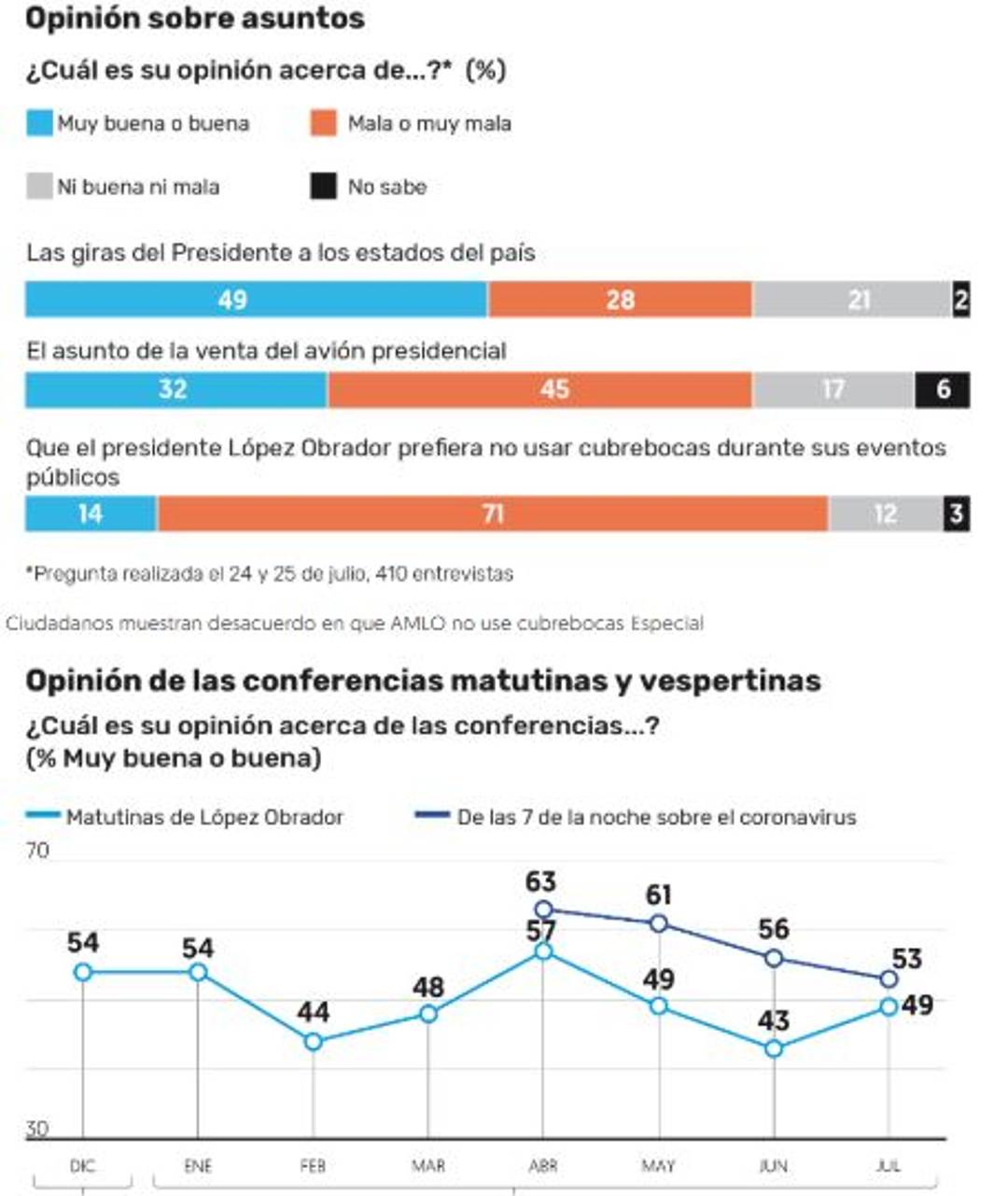 $!Por caso Lozoya, repunta 2 puntos la aprobación de AMLO