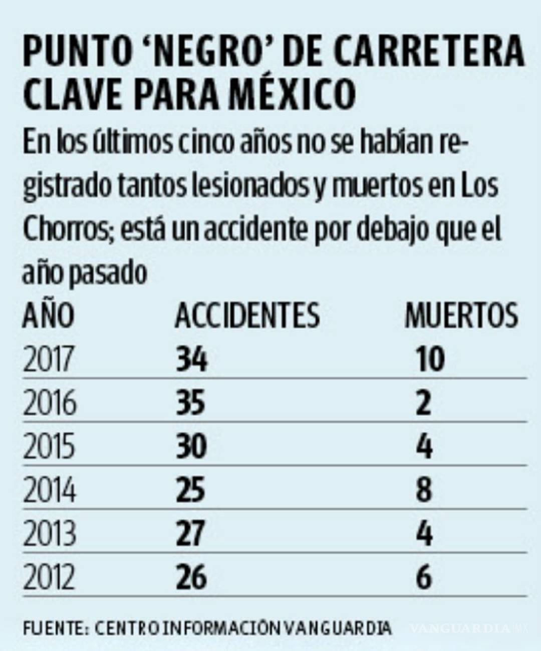 $!Se rompe récord mortal en Los Chorros… y la solución no llega