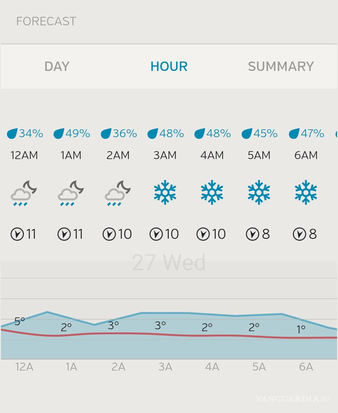 $!Prevén caída de nieve en Coahuila