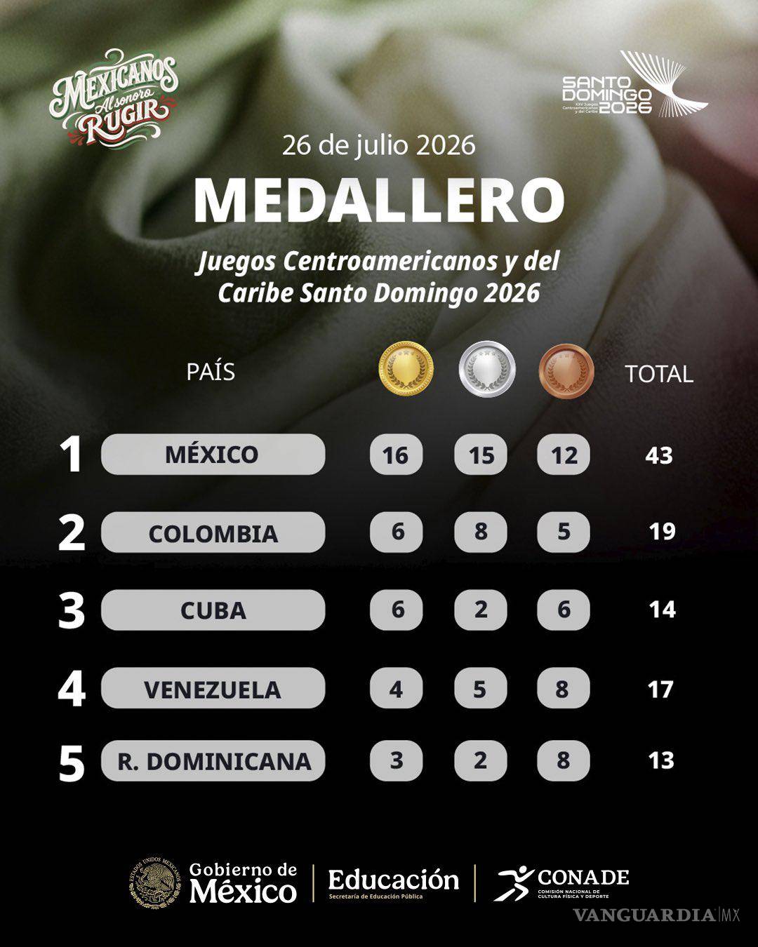 $!El desempeño de los atletas coahuilenses fortalece el paso de México en Santo Domingo 2026, donde el país lidera el medallero.