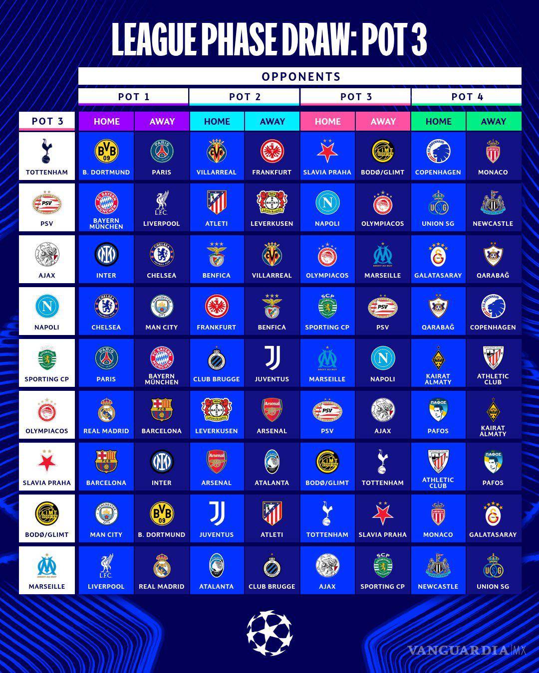 $!Así quedaron los rivales del Bombo 3.