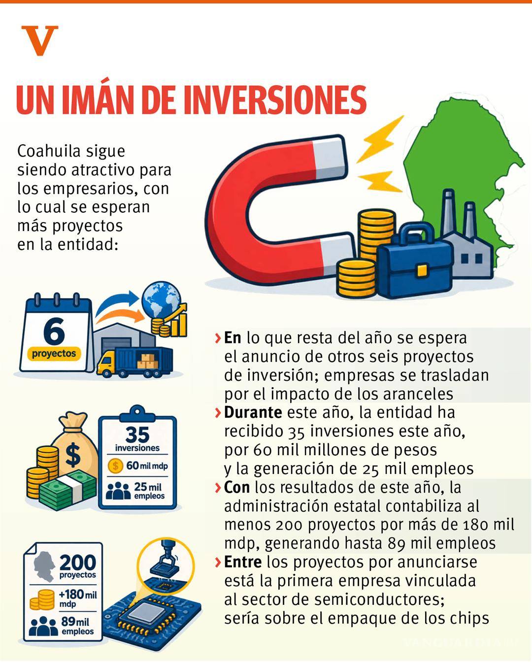 $!Coahuila: Vienen seis empresas más a la Región Sureste en 2026