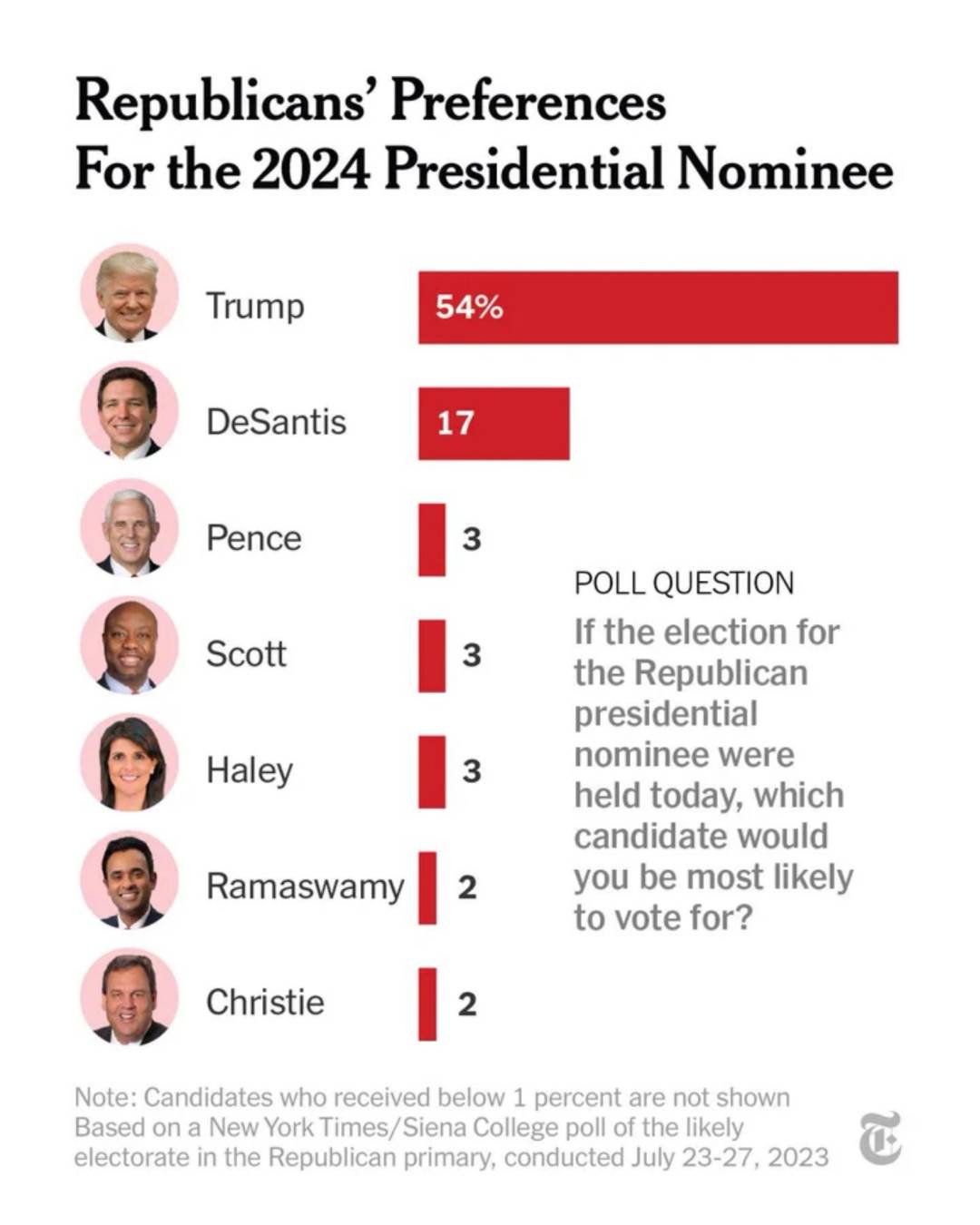 $!Según una encuesta del diario estadounidense The New York Times, Donald Trump se ubica como el gran favorito con un 54 % de apoyo.