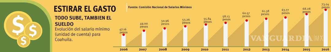$!El milagro de hacer rendir el mínimo al máximo (la marginación en Saltillo)