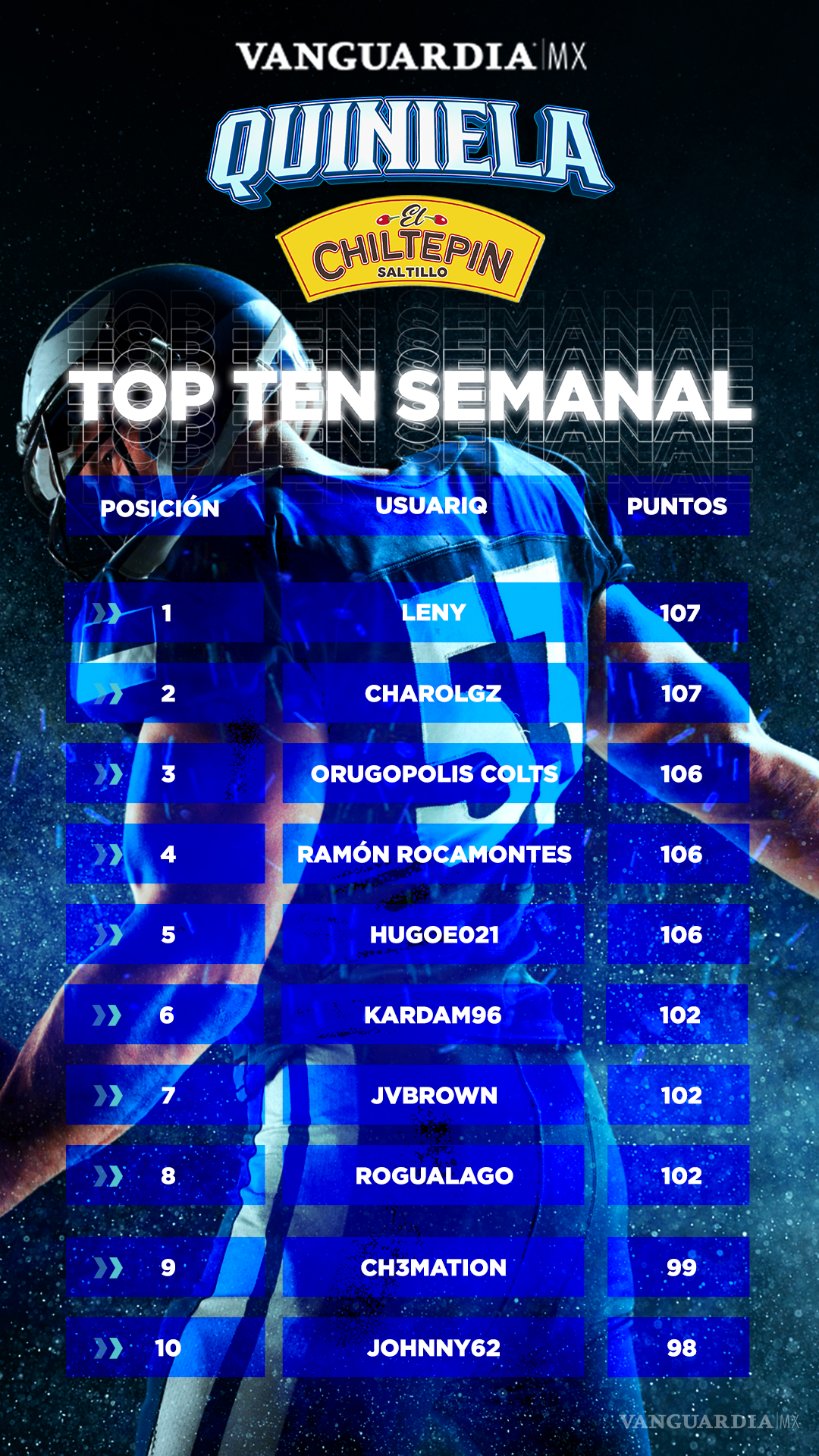 $!Así va el ránking hasta el momento de la Quiniela Chiltepín NFL.