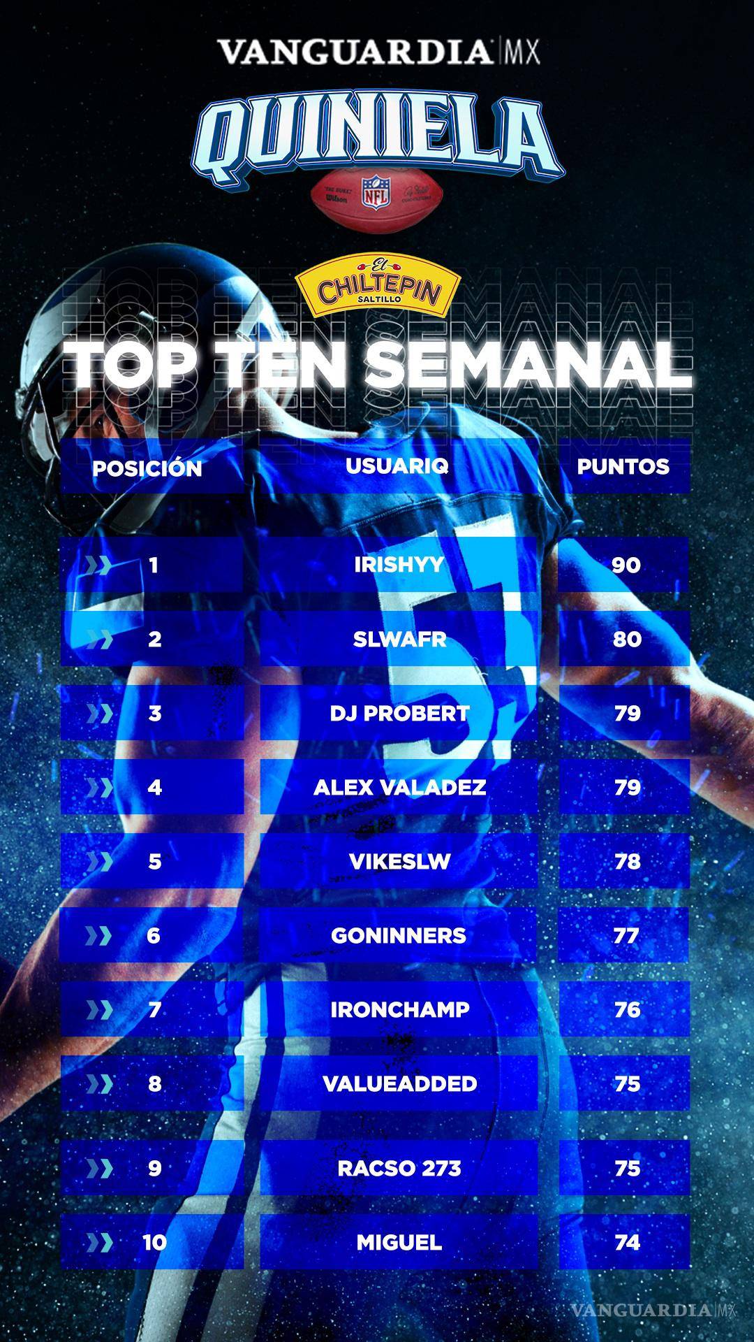 $!¿Cómo les fue a los competidores en la Quiniela Chiltepín? Todo lo acontecido en la Semana 2