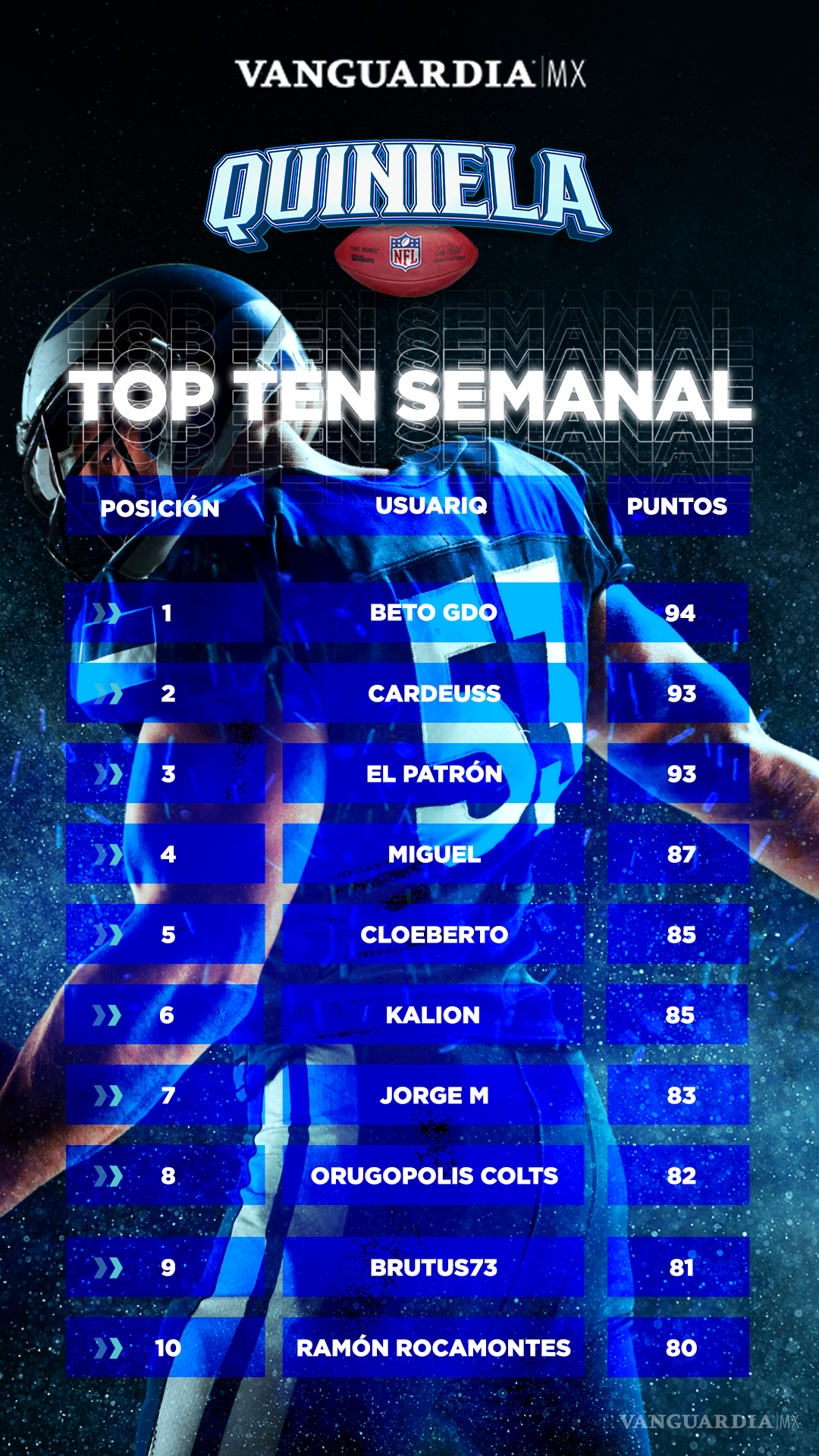 $!Así quedó el ranking de esta semana en relación con la Quiniela de la NFL.
