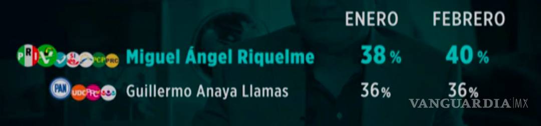 $!Riquelme 4 puntos arriba de Anaya en febrero: Encuesta de Reforma