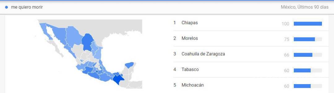 $!Ranking nacional en búsquedas “me quiero morir”.