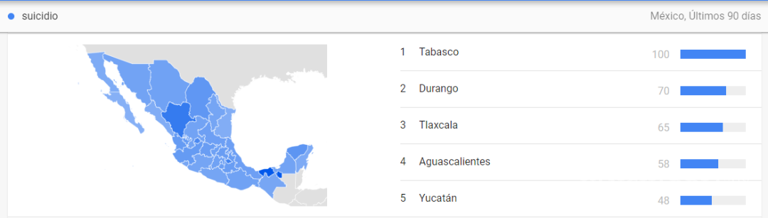 $!Ranking nacional en búsquedas “suicidio”, top cinco.