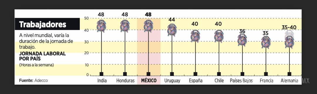 $!Así varía la jornada laboral a nivel mundial.