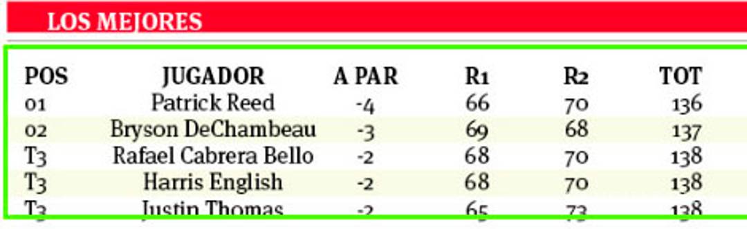 $!Winged Foot se complica; Reed es líder del US Open