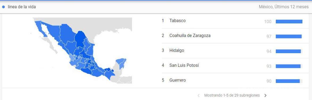 $!Ranking nacional en búsquedas “línea de la vida”.