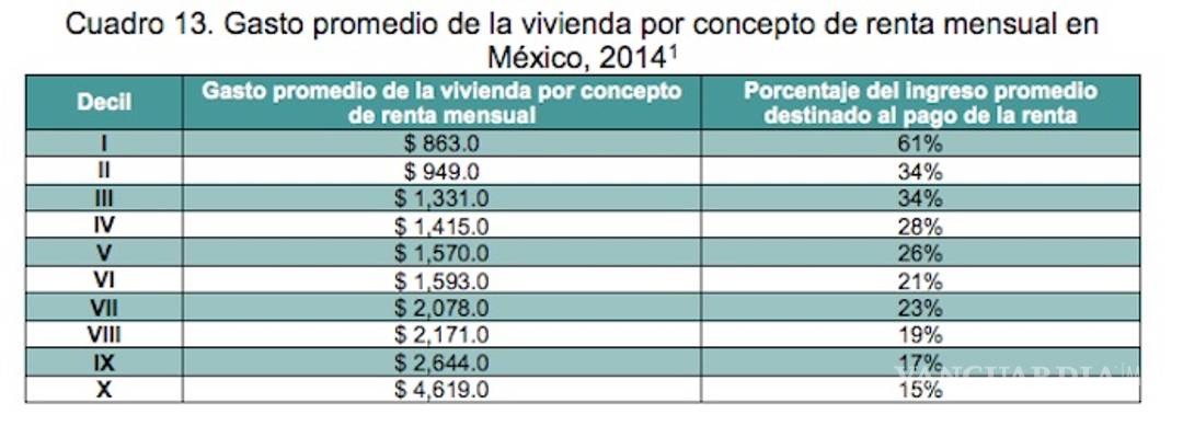 $!La mayoría de mexicanos no pueden comprar casa, se les va 61% del salario en renta