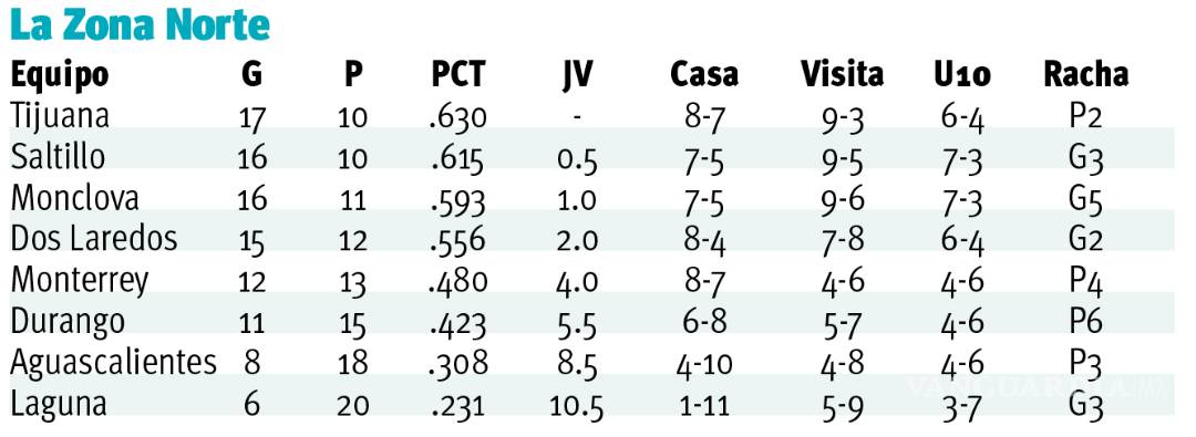 $!Saraperos quiere mandar en casa