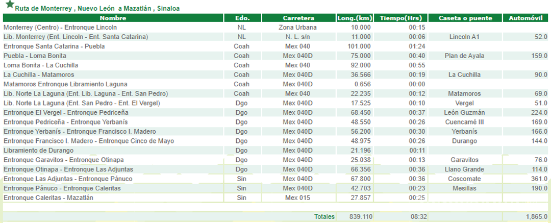 $!¿Planeas un viaje por carretera? Esta herramienta calcula el costo total de casetas y un aproximado de gasolina