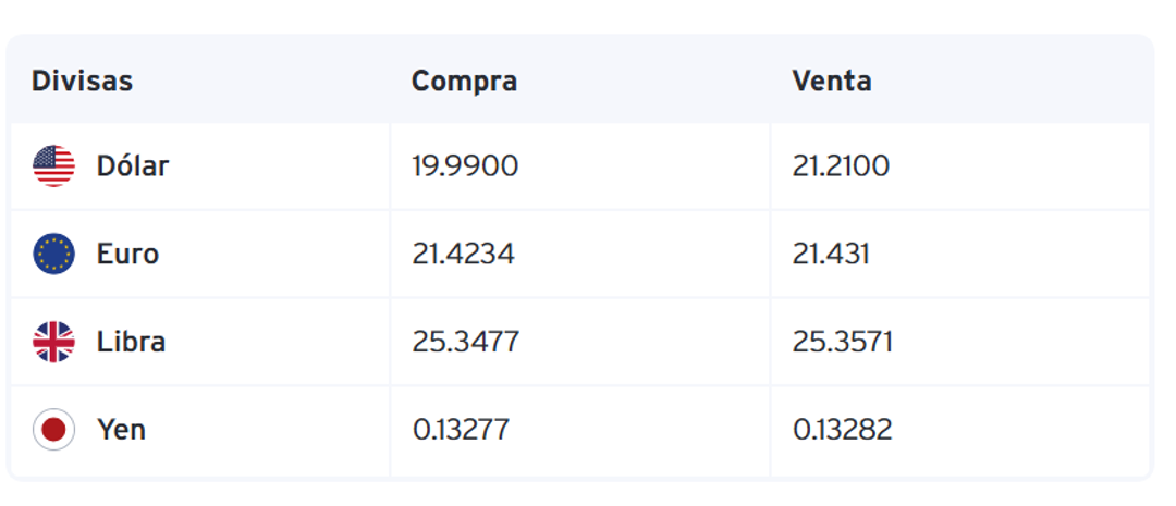 $!Peso mexicano se deprecia este 21 de enero tras el regreso de Donald Trump