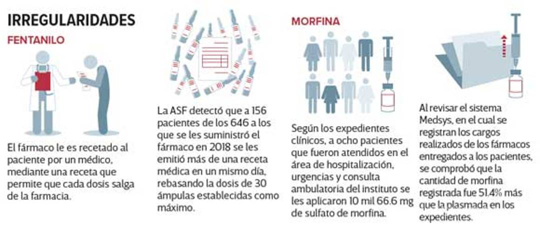 $!Alteran recetas médicas en INER para traficar fentanilo y morfina; análisis de la Cuenta Pública 2018