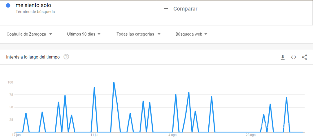 $!El término “me siento solo” googleado en Coahuila se incrementa durante los domingos.