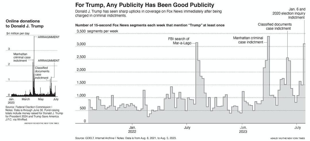 $!En las encuestas, la recaudación de fondos y los medios conservadores, el expresidente Donald Trump ha convertido los cargos penales en activos políticos.
