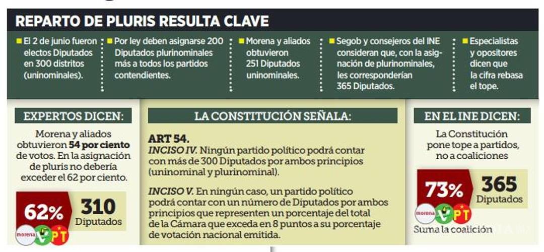 $!Advierten especialistas que Morena y sus aliados podrían quedar sobrerrepresentados en la Cámara de Diputados