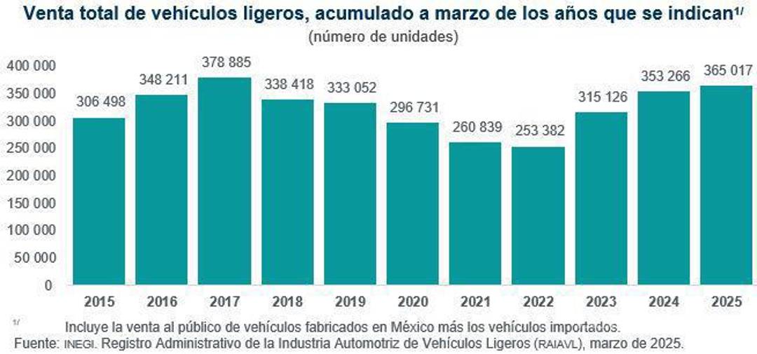 $!Crecen ventas de autos en México, en medio de las alzas arancelarias de Donald Trump