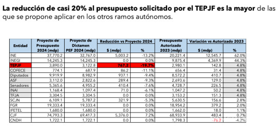 $!Recorte afectará capacidad en elecciones de 2024, asegura Tribunal Electoral