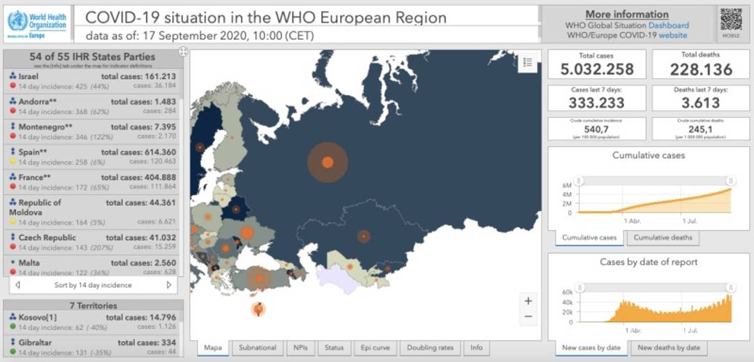 $!Preocupa a la OMS el incremento semanal de casos de COVID-19 en Europa