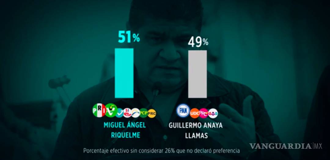 $!Riquelme 4 puntos arriba de Anaya en febrero: Encuesta de Reforma