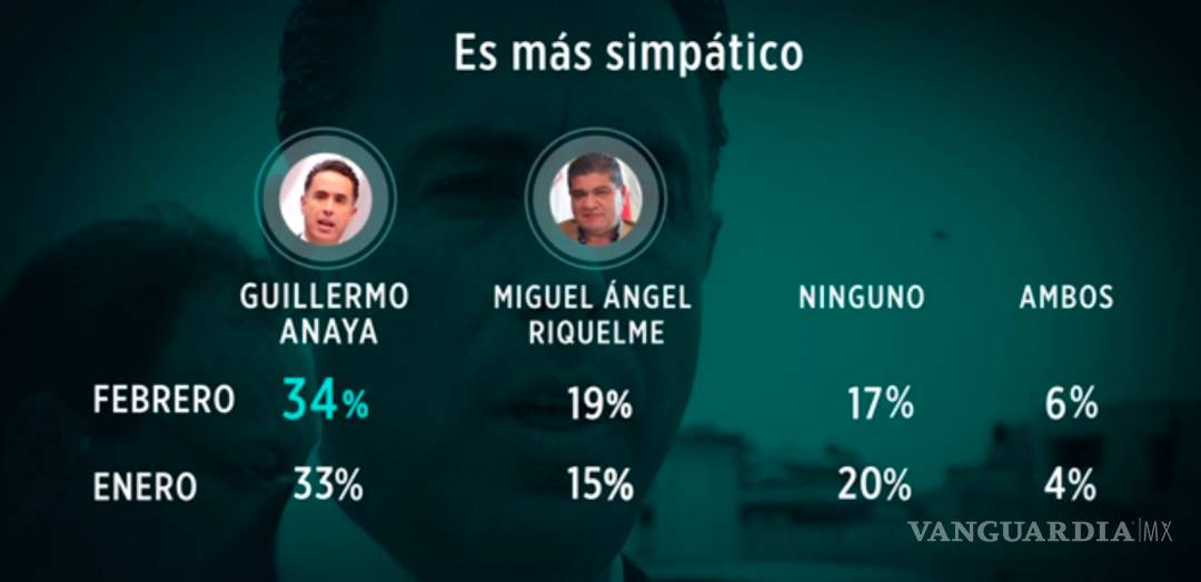 $!Riquelme 4 puntos arriba de Anaya en febrero: Encuesta de Reforma
