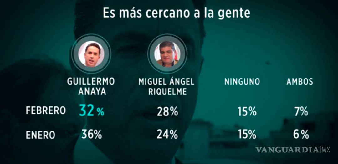 $!Riquelme 4 puntos arriba de Anaya en febrero: Encuesta de Reforma
