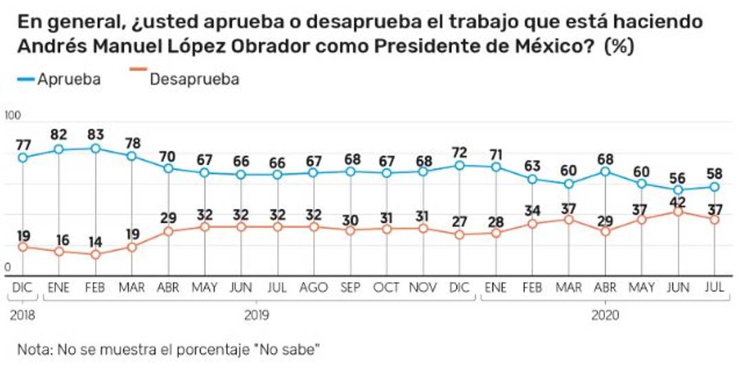 $!Por caso Lozoya, repunta 2 puntos la aprobación de AMLO