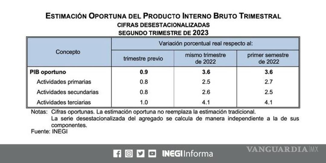 $!Economía mexicana suma siete trimestres de crecimiento