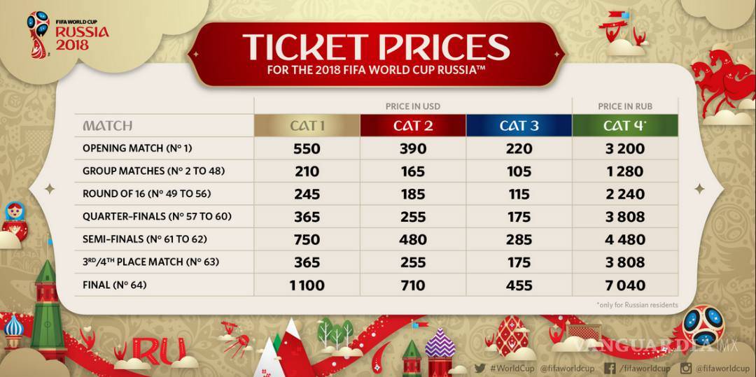 $!Ver la final del Mundial de Rusia 2018 costará 1,100 dólares