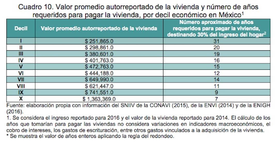 $!La mayoría de mexicanos no pueden comprar casa, se les va 61% del salario en renta