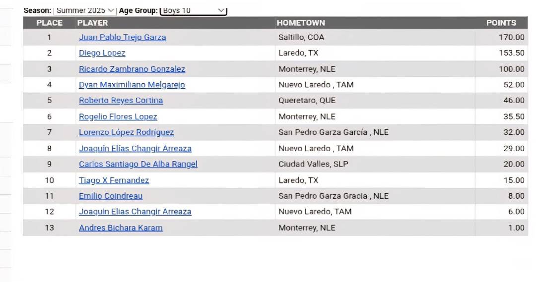 $!Juan Pablo Trejo Garza cerró la temporada con 170 puntos para conquistar la Gira US Kids 2025.