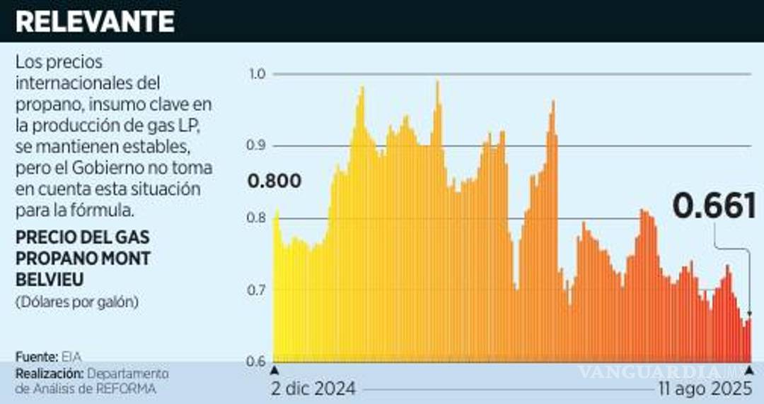 $!Arriesga a industria fórmula de gas LP del Gobierno de Sheinbaum