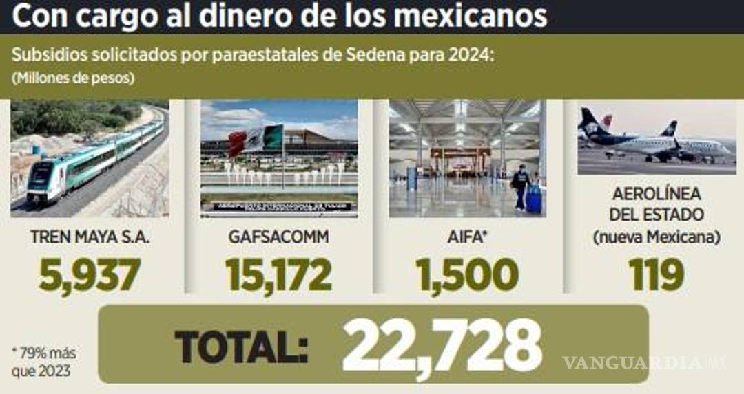 $!Empresas de Sedena piden subsidios que suman 22 mil 728 mdp