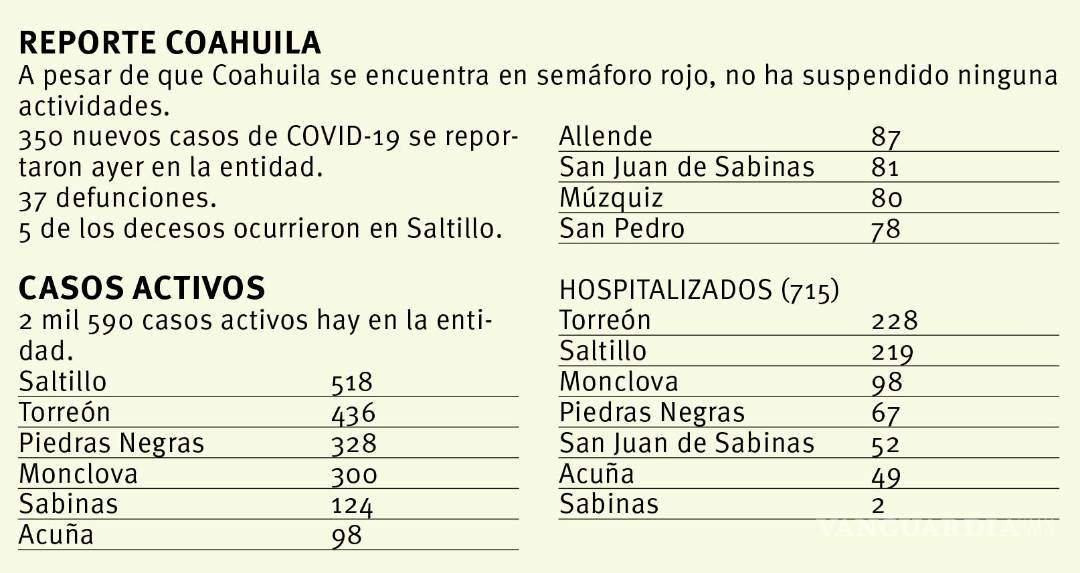 $!Se afianza Saltillo como líder en casos positivos de COVID; Torreón se ubica en segundo sitio