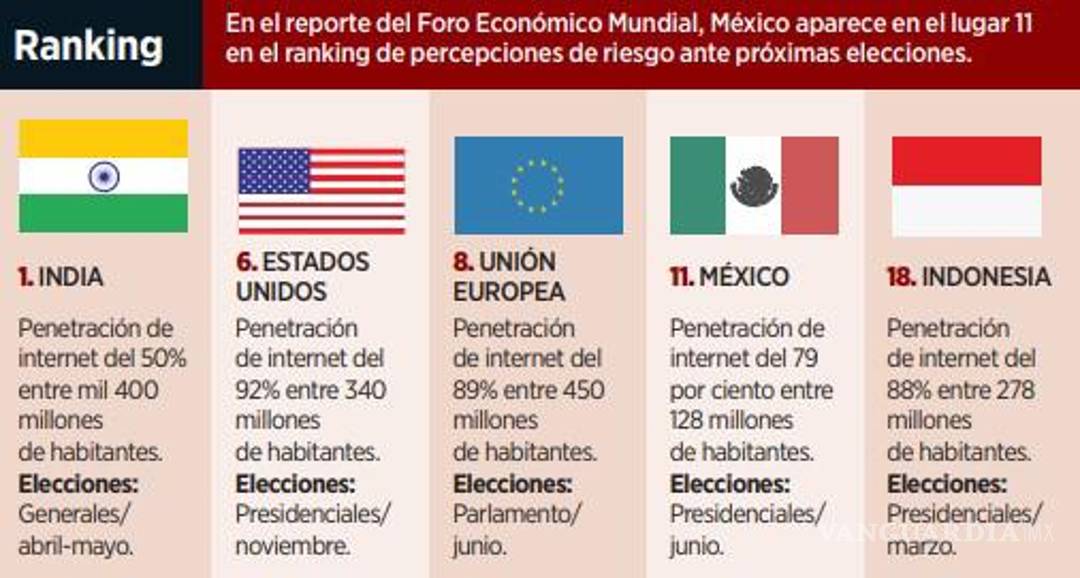 $!Afirman que desinformación y erosión de la cohesión social son parte de los riesgos que México enfrenta en 2024