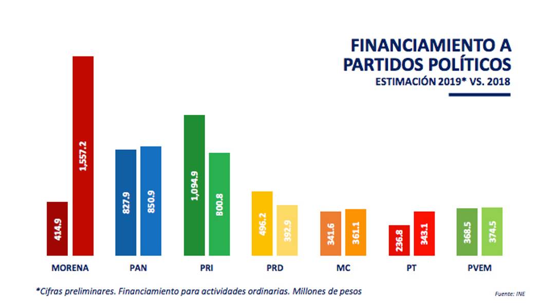 $!Morena 'nadará' en dinero, recibirá casi cuatro veces más presupuesto en 2019