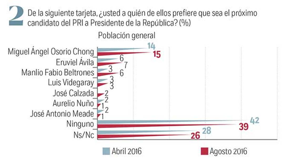 $!Empata PAN a PRI en éxito electoral; 'El Bronco' sólo capta 3% de preferencia