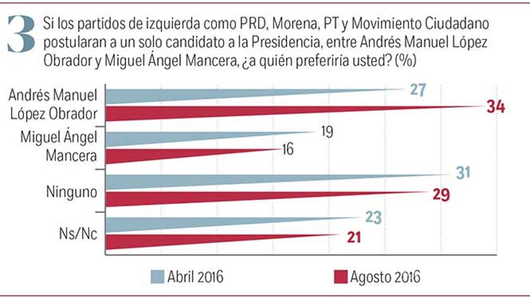 $!Empata PAN a PRI en éxito electoral; 'El Bronco' sólo capta 3% de preferencia