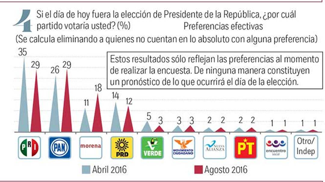$!Empata PAN a PRI en éxito electoral; 'El Bronco' sólo capta 3% de preferencia