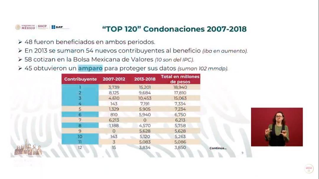 $!Felipe Calderón y Peña Nieto condonaron 400 mmdp en impuestos a 108 contribuyentes