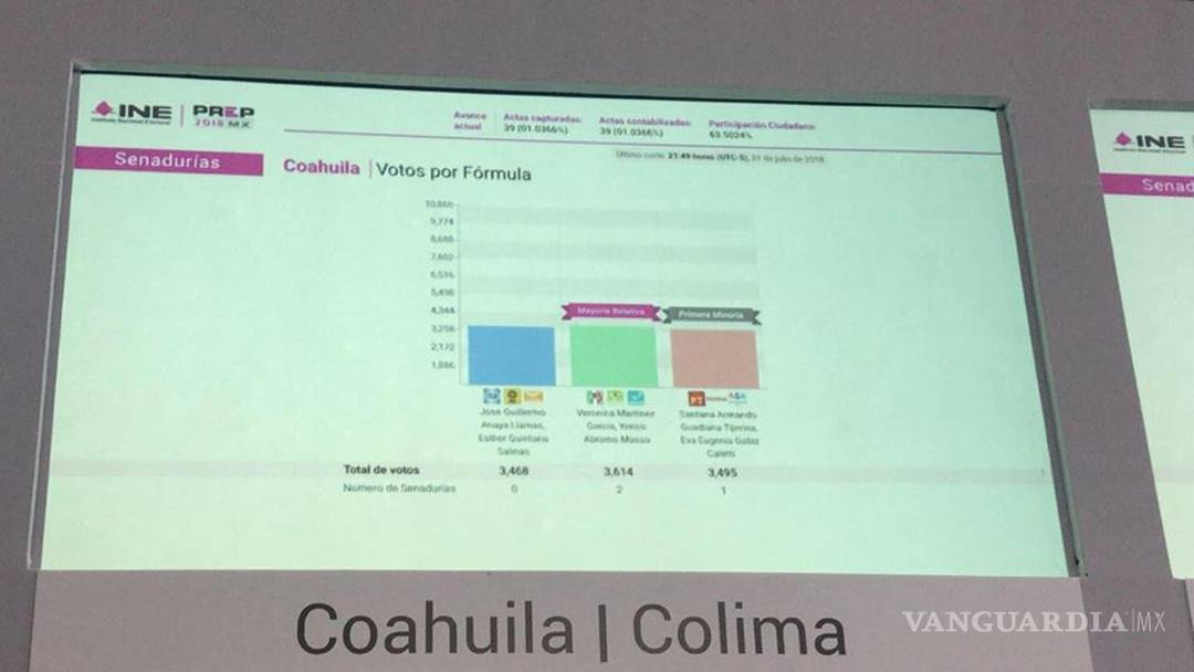 $!Sigue con VANGUARDIA el Conteo Rápido de COAHUILA